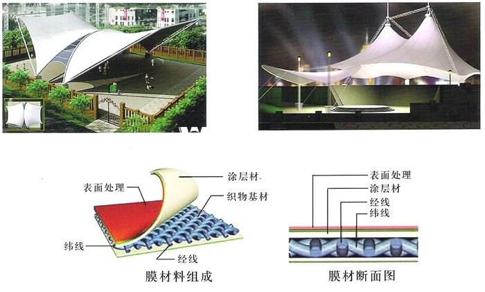 國內(nèi)建筑膜結(jié)構(gòu)的膜材料種類介紹